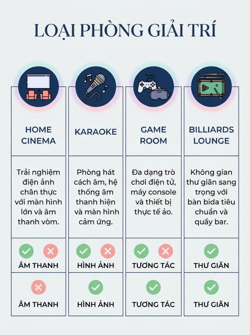 Sơ đồ so sánh nhanh đặc tính các mô hình giải trí giúp gia chủ chọn lựa không gian phù hợp.